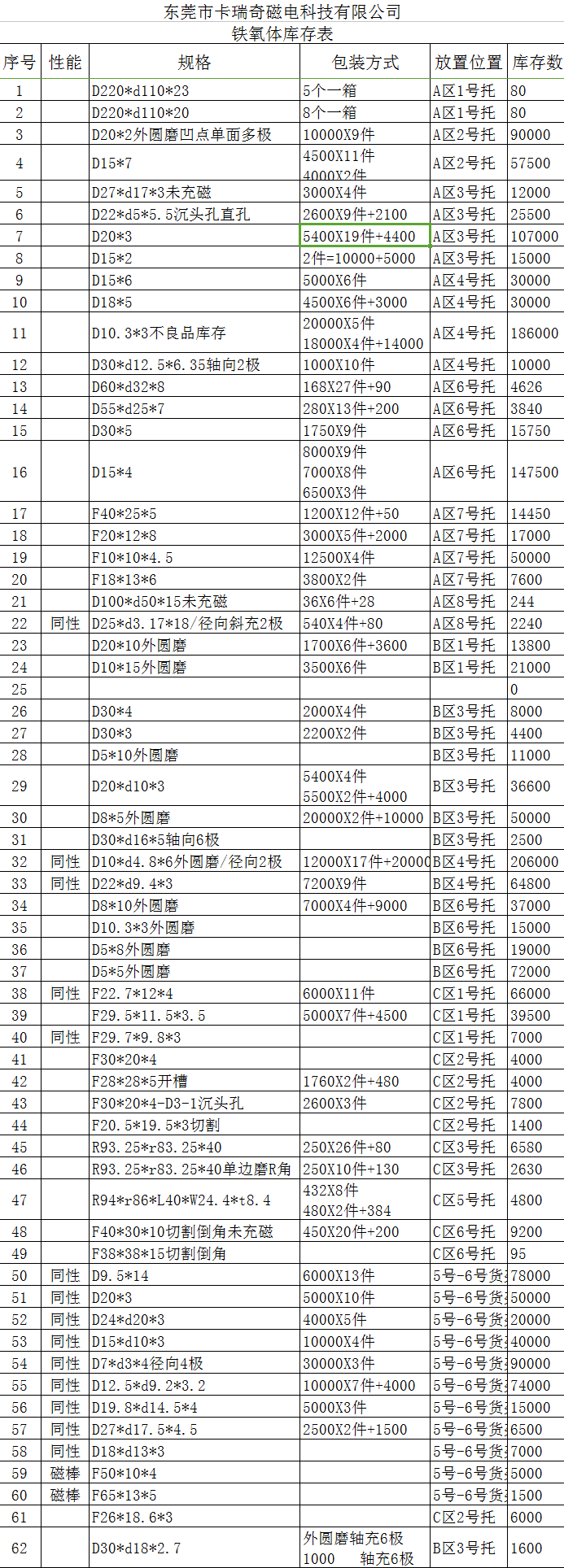 beat365在线唯一官网铁氧体库存表 beat365在线唯一官网铁氧体库存表