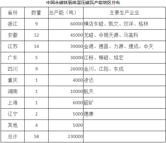 中国湿压铁氧体磁瓦产能地区分布 中国湿压铁氧体磁瓦产能地区分布