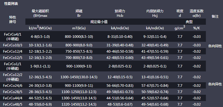 铁铬钴性能表 铁铬钴性能表