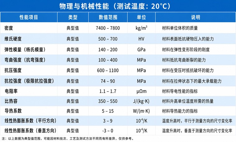 N38SH的物理与机械性能（测试温度20℃）
